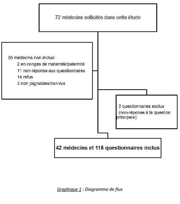 Graphique 1 : Diagramme de flux 