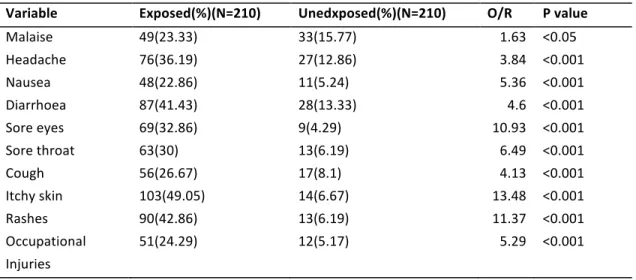 Table   4 Symptoms   reported   by   respondents   by   exposure   categories   and   associations    (Ordinioha and  Sawyer 2010)