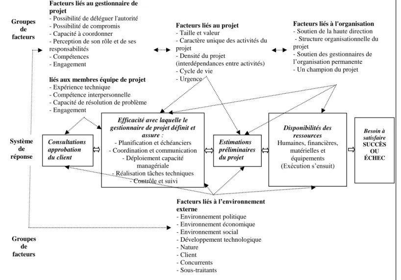 Figure 6 : Cadre intégré des facteurs clés de succès du projet  Source : Adapté de Belassi &amp; Tukel, 1996, p