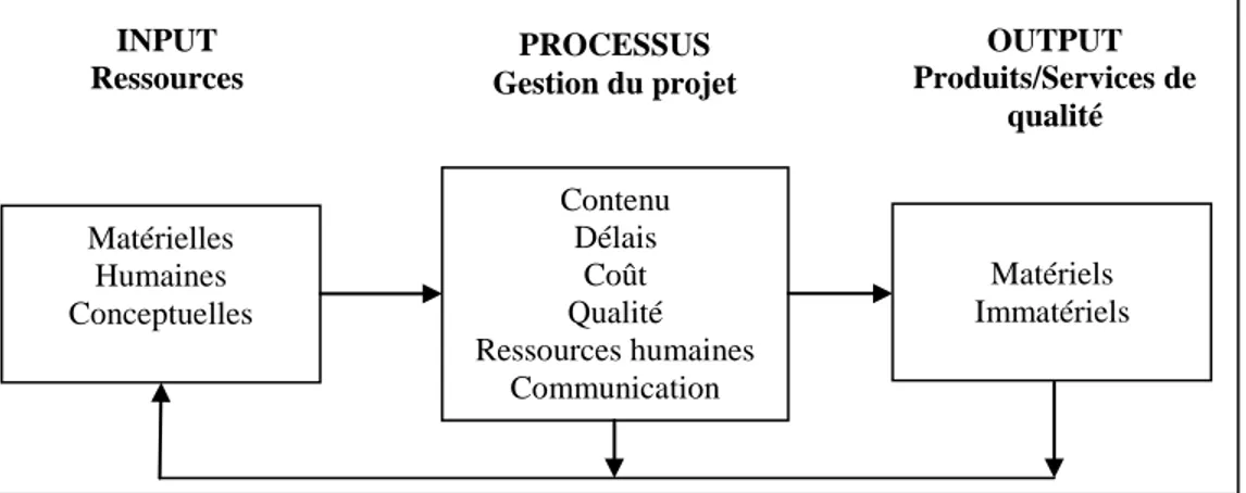 Figure 8 : Approche systémique de la gestion de projet  Source : Anbari (1985)  OUTPUT  Produits/Services de qualité PROCESSUS Gestion du projet INPUT Ressources Matériels Immatériels Contenu Délais  Coût Qualité Ressources humaines Communication Matériell