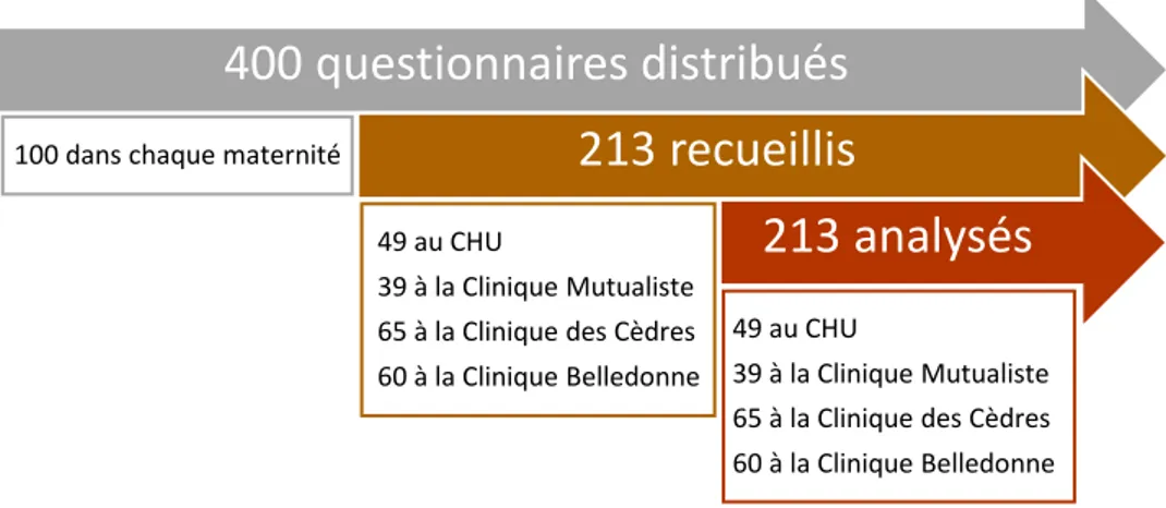 Diagramme 1 : Catégories socioprofessionnelles de la population étudiée 