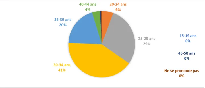 Diagramme 3 : Statut marital de la population étudiée 