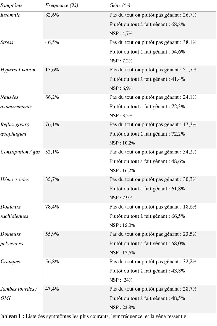 Tableau 1 : Liste des symptômes les plus courants, leur fréquence, et la gêne ressentie