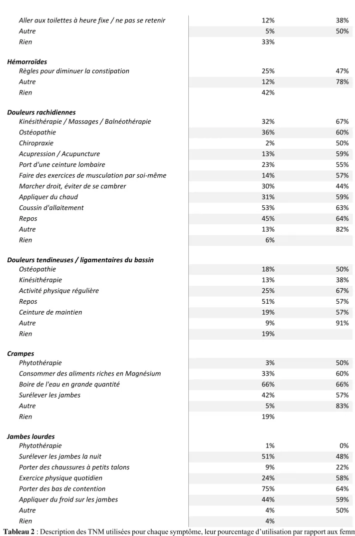 Tableau 2 : Description des TNM utilisées pour chaque symptôme, leur pourcentage d’utilisation par rapport aux femmes  ayant présenté le symptôme et leur pourcentage de satisfaction