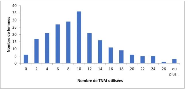 Diagramme 5 : Répartition du nombre de TNM utilisées par nombre de femmes 