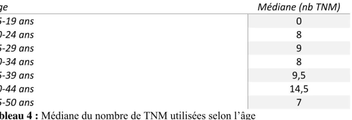 Tableau 4 : Médiane du nombre de TNM utilisées selon l’âge 
