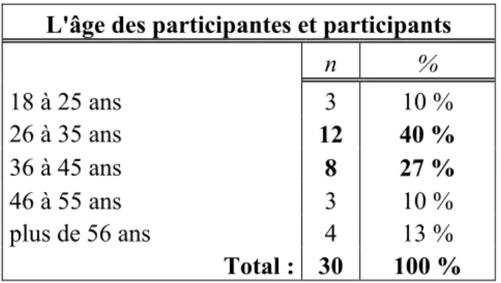 Tableau 3 : L’âge des participantes et participants  L'âge des participantes et participants 