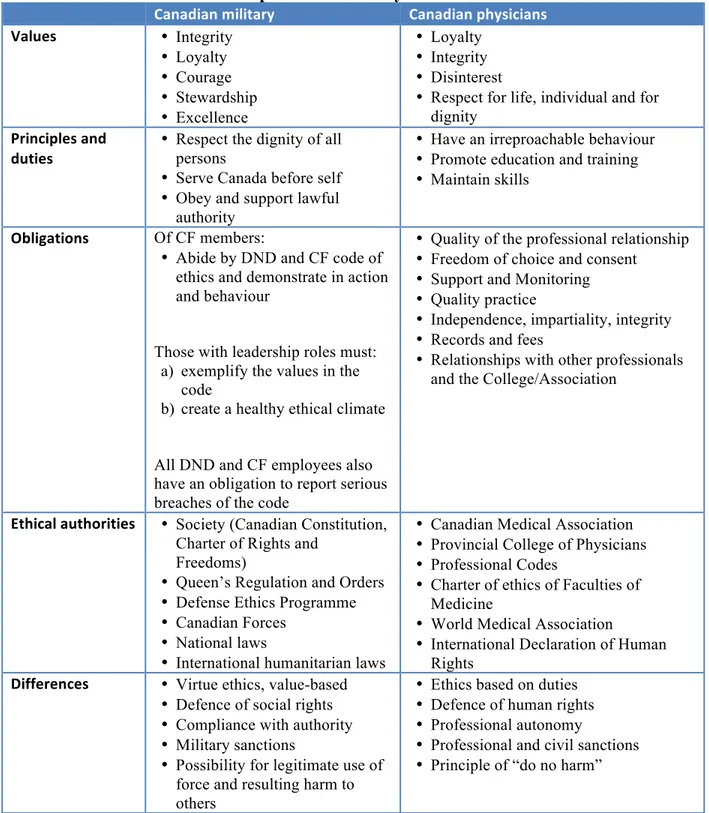Table 1. Comparison of military and medical ethics  Canadian   military  Canadian   physicians 