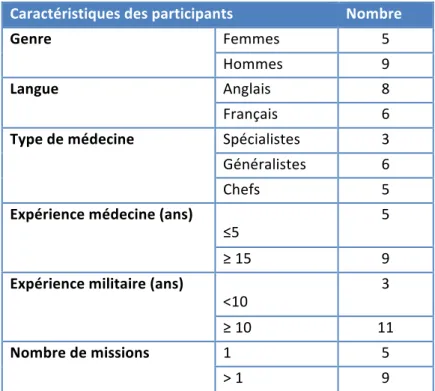 Tableau 2 : Caractéristiques des participants  Caractéristiques   des   participants  Nombre 