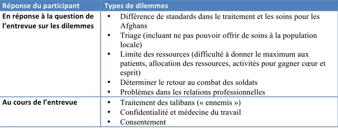 Tableau 3 : Dilemmes et défis éthiques identifiés  Réponse   du   participant  Types   de   dilemmes 