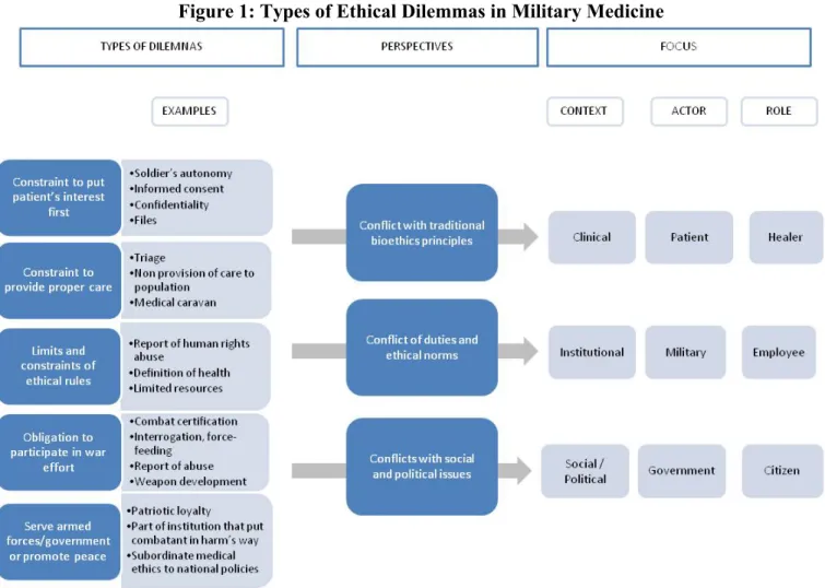 Figure 1: Types of Ethical Dilemmas in Military Medicine 