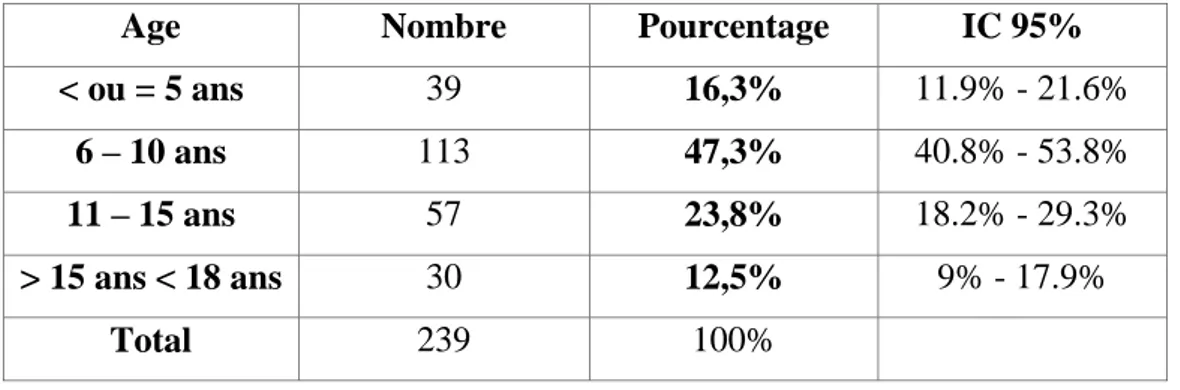 Tableau 1 Répartition des enfants participants par catégories d’âge 