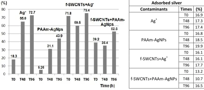 Figure  9:  Relative  proportion  (%)  of  dissolved  silver  in  exposure  media  (left)  and  total  silver  adsorbed  to  surface  of  wells  (right)  as  a function  of elapsed time  determined  by  ICP-MS  for  the  exposure concentration NC2 with a n