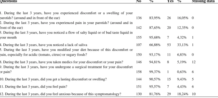 Table 1: Results of the questionnaire. Data are number (%) of patients. 