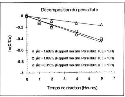 Figure 1. 5 Décompositio n d u persulfate à  50&#34;C  dans des suspensions d e sol selon différents foc 