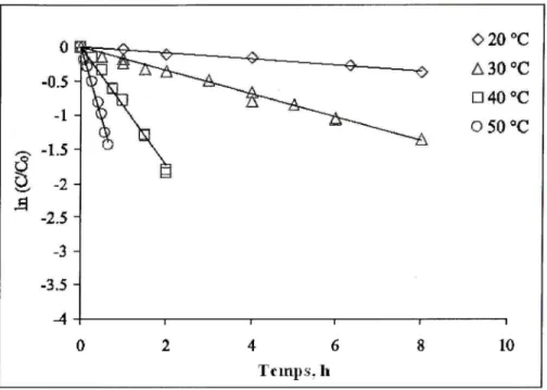 Figure 1. 7 Dégradation d u TCE et du TCA en phase aqueuse à un rapport molair e  oxydant / contaminant d e 10/1 en fonction d e la température