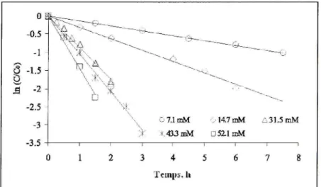 Figure 1.8 Effet d e la concentration d u Na2S208  sur le taux de dégradation d u MTBE