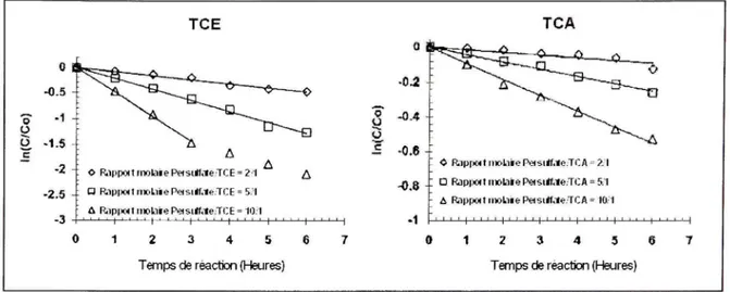 Figure 1. 9 Dégradatio n e n système aqueux du TCE et du TCA  en fonction d u rapport molaire oxydant / contaminant , 