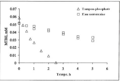 Figure 1.1 0 Dégradatio n d u MTBE par le persulfat e  catalysé pa r la chaleur dans l'eau souterraine e t dans une 