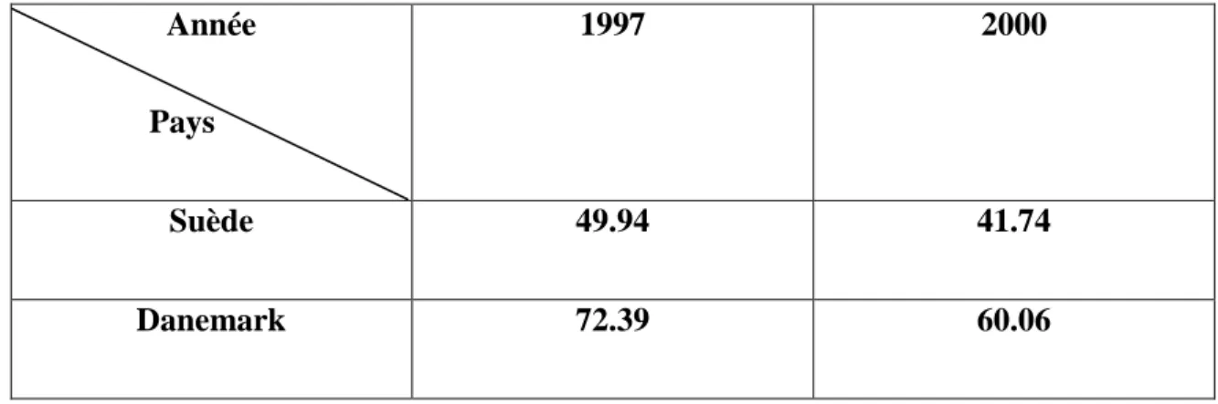 Tableau 2. Pourcentage de répondants qui tendent à être en faveur de l’expulsion  sans exception de tous les migrants irréguliers de leur pays 