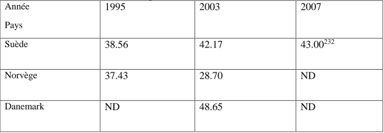 Tableau 4. Pourcentage de répondants estimant que le nombre d’individus qui  immigrent dans leur pays devrait être augmenté de beaucoup, augmenté de peu ou 