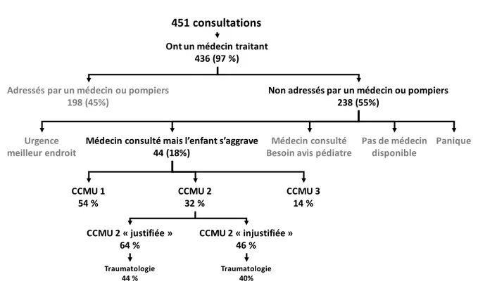 Diagramme montrant la distribution des classes CCMU chez les patients non adressés consultant  car au Service des Urgences pédiatriques du CHU de Bordeaux car l’enfant s’aggrave après qu’ils 