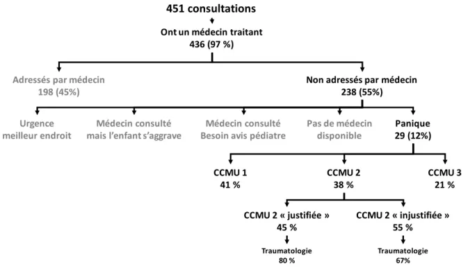 Diagramme montrant la distribution des classes CCMU chez les patients non adressés consultant car au  Service des Urgences pédiatriques du CHU de Bordeaux car ils étaient paniqués 