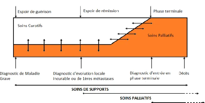 Figure 2 : Périodes curatives et palliatives d’une maladie grave évolutive (selon G. Laval, M.L