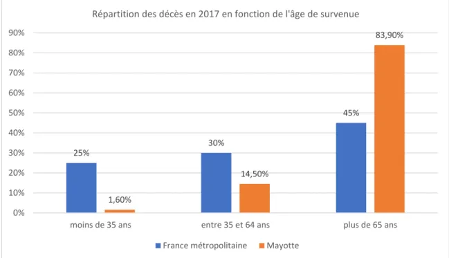 Figure 5 : Répartition des décès de  2017  en fonction de l'âge de survenue 