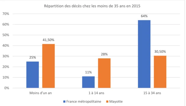 Figure 6 : Répartition des décès chez les moins de 35 ans en 2015 