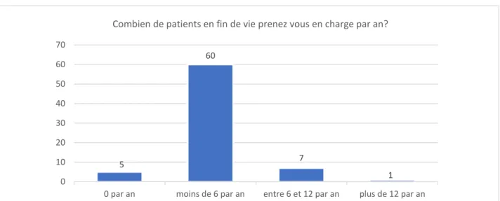 Figure 11 : Répartition des infirmiers en fonction du nombre de patients en fin de vie pris en charge à domicile par an56070110203040506070