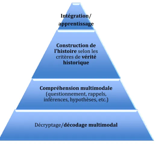 Figure 1 : La lecture en classe d’histoire   Source : Martel et Boutin (2015a) 