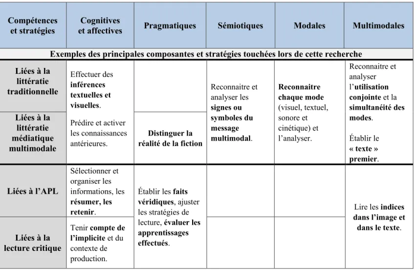Tableau 1 : Aperçu des compétences, processus et stratégies requis lors de lecture de bandes dessinées 
