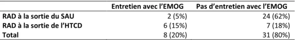 Figure 4 – Lieux des entretiens EMOG pour les 108 patients 9%13%78%Entretiens EMOGEntretien au SAUEntretien à l'HTCDPas d'entretienEMOG