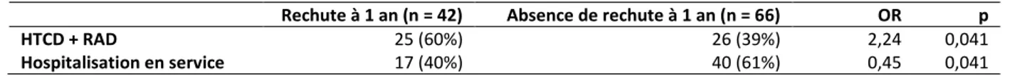 Tableau 8 – Orientation des patients ayant rechuté  