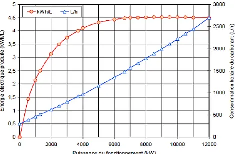 Figure 6: Consommations des groupes diesel ZA40S à Cap-aux-Meules [14] 