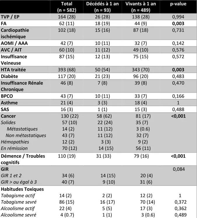 Tableau II : Antécédents, pathologies chroniques actives et comorbidités de la population  Résultats exprimés en nombre de patients (pourcentage)