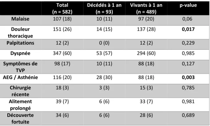 Tableau IV : Symptômes à l’admission  Résultats exprimés en nombre de patients (pourcentage)