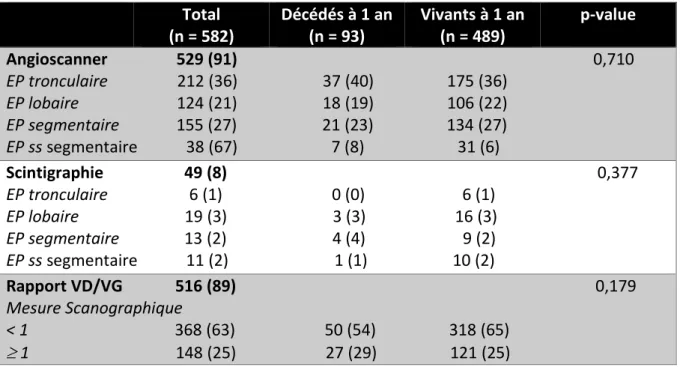 Tableau VII : Résultats d’imagerie thoracique Résultats exprimés en nombre de patients (pourcentage) 
