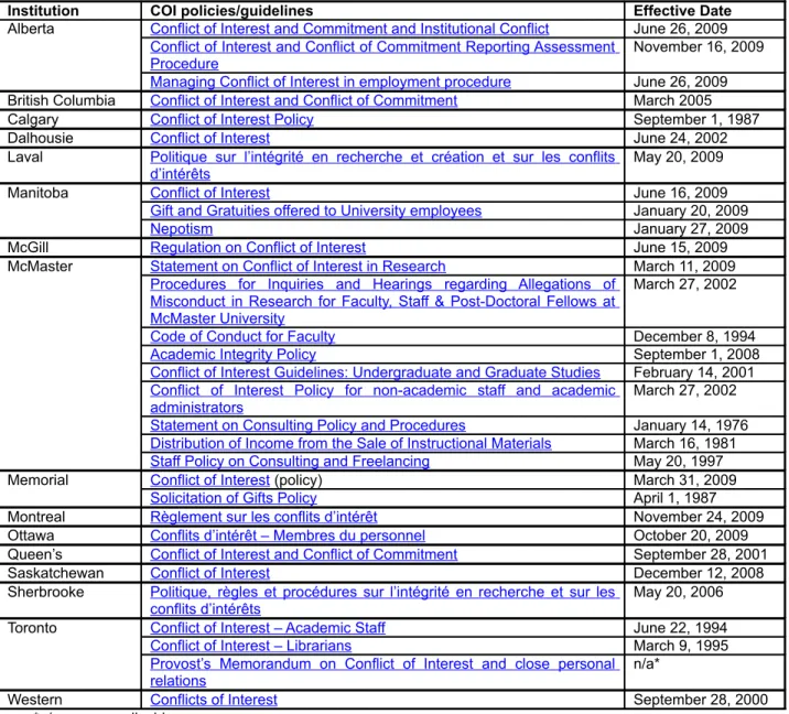 Table 1: Canadian Institutional COI Policies and Guidelines
