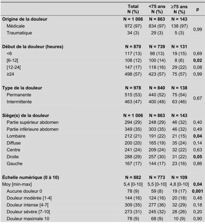 Tableau 8 Caractéristiques de la douleur abdominale à l'admission  Total  N (%)  &lt;75 ans N (%)  ³ 75 ans  N (%)  p  Origine de la douleur  N = 1 006  N = 863  N = 143  Médicale  972 (97)  834 (97)  138 (97)  0,99  Traumatique  34 (3)  29 (3)  5 (3) 