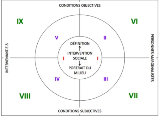 Figure 1. Cadre d’analyse mettant en évidence les neuf quadrants de connaissances. 