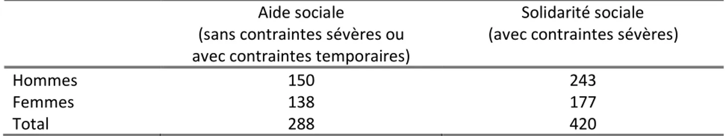 Tableau 4. Répartition des prestataires de l’aide financière de dernier recours selon le sexe et le  programme dans la MRC des Etchemins en 2009