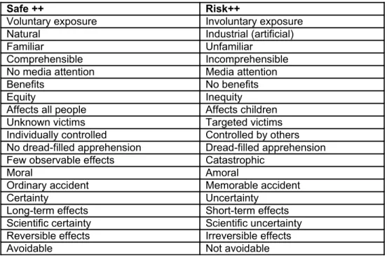 Table  1  presents  19  factors  that  influence  an  individual’s  judgment  about  the  acceptability  of  a technology