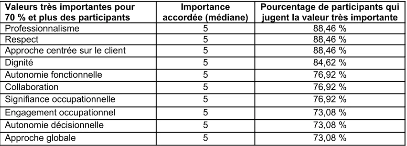 Tableau 2 : Les dix valeurs considérées très importantes par le plus grand nombre de participants