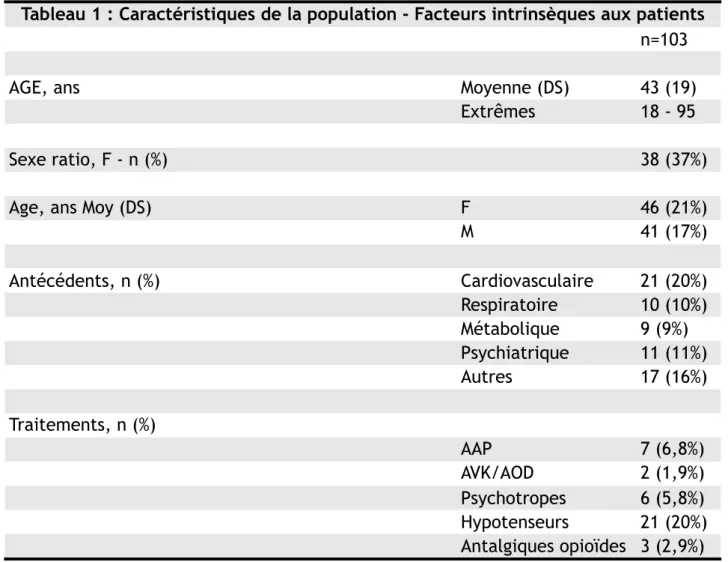 Tableau 1 : Caractéristiques de la population - Facteurs intrinsèques aux patients n=103