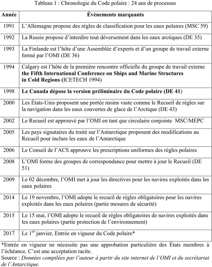 Tableau 1 : Chronologie du Code polaire : 24 ans de processus 