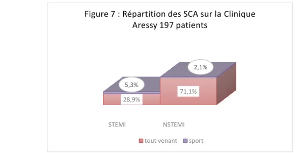 Figure 7 : Répartition des SCA sur la Clinique  Aressy 197 patients