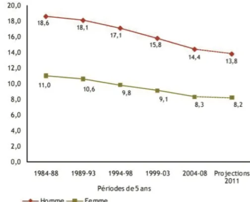 Figure 2: Évolution de la mortalité observée (taux standardisé monde) par cancer du côlon-rec- côlon-rec-tum selon le sexe de 1984-88 à 2004-08