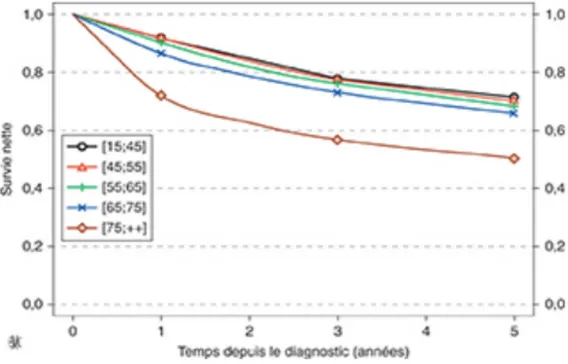 Figure 10: Survie nette des patients avec un cancer colorectal selon l’âge en fonction du   temps depuis le diagnostic; réseau FRANCIM, 1989-2013 